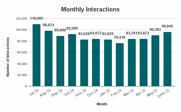 Monthly Interactions A bar graph showing the 311 Monthly Call Arrival for the past 12 months showing Call volumes mostly in the 80,000s for the cooler months and the 90,000s for the warmer months. Call volumes are at a low of 76,416 in Feb. 2025 and peaked in July 2024 with 110,085.