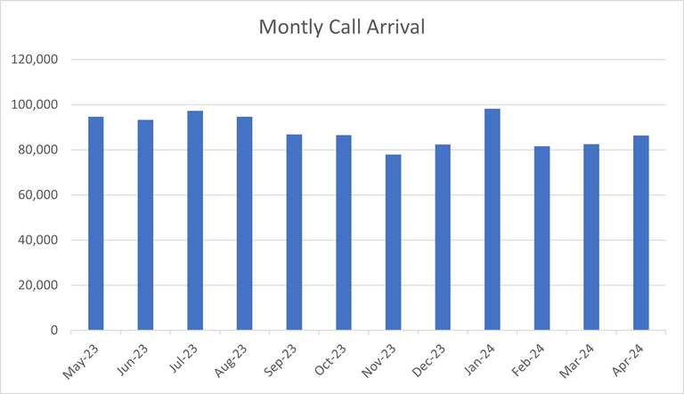 Monthly Call Arrival