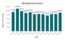 Monthly Interactions