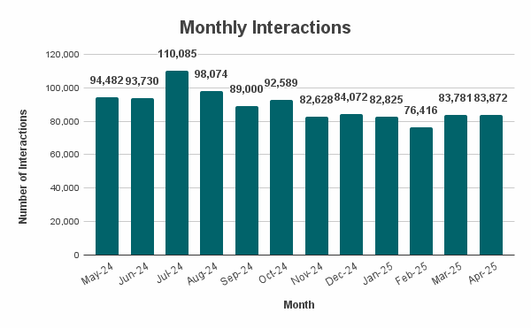 Monthly Interactions