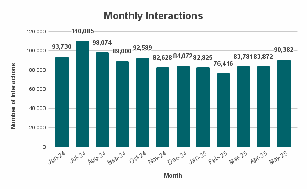 Monthly Interactions A bar graph showing the 311 Monthly Call Arrival for the past 12 months showing Call volumes mostly in the 80,000s for the cooler months and the 90,000s for the warmer months. Call volumes are at a low of 76,416 in Feb. 2025 and peaked in July 2024 with 110,085.