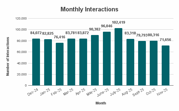 Monthly Interactions A bar graph showing the 311 Monthly Call Arrival for the past 12 months showing Call volumes mostly in the 80,000s for the cooler months and the 90,000s for the warmer months. Call volumes are at a low of 71,656 in Nov. 2025 and peaked in July 2025 with 102,419.