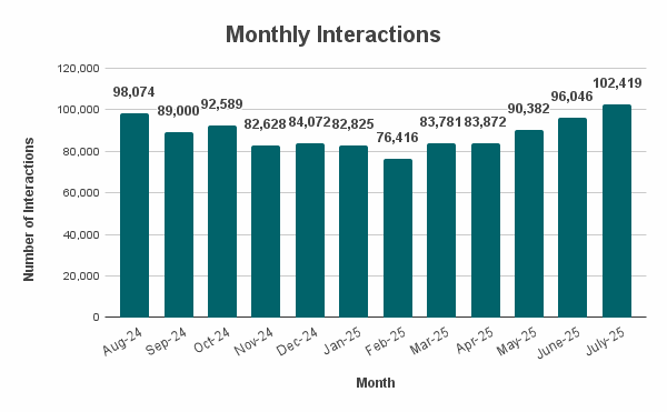 Monthly Interactions A bar graph showing the 311 Monthly Call Arrival for the past 12 months showing Call volumes mostly in the 80,000s for the cooler months and the 90,000s for the warmer months. Call volumes are at a low of 76,416 in Feb. 2025 and peaked in July 2025 with 102,419.