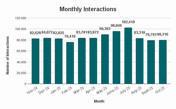 A bar graph showing the 311 Monthly Call Arrival for the past 12 months showing Call volumes mostly in the 80,000s for the cooler months and the 90,000s for the warmer months. Call volumes are at a low of 76,416 in Feb. 2025 and peaked in July 2025 with 102,419.
