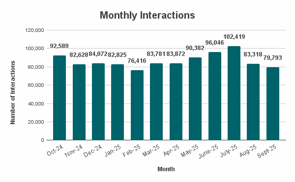 Monthly Interactions A bar graph showing the 311 Monthly Call Arrival for the past 12 months showing Call volumes mostly in the 80,000s for the cooler months and the 90,000s for the warmer months. Call volumes are at a low of 76,416 in Feb. 2025 and peaked in July 2025 with 102,419.