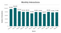 Monthly Interactions