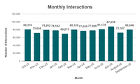 Monthly Interactions
