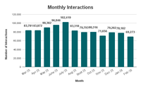 Monthly Interactions