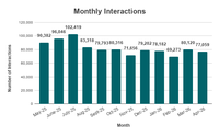 Monthly Interactions