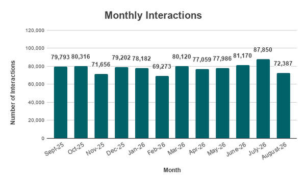 A bar graph showing the 311 Monthly Call Arrival for the past 12 months showing Call volumes mostly in the 70,000 to 80,000s. Call volumes are at a low of 69,273 in Feb. 2026 and peaked in July 2026 with 87,850. Data in the table below.