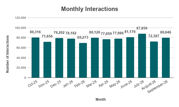 A bar graph showing the 311 Monthly Call Arrival for the past 12 months showing Call volumes mostly in the 70,000 to 80,000s. Call volumes are at a low of 69,273 in Feb. 2026 and peaked in July 2026 with 87,850. Data in the table below.