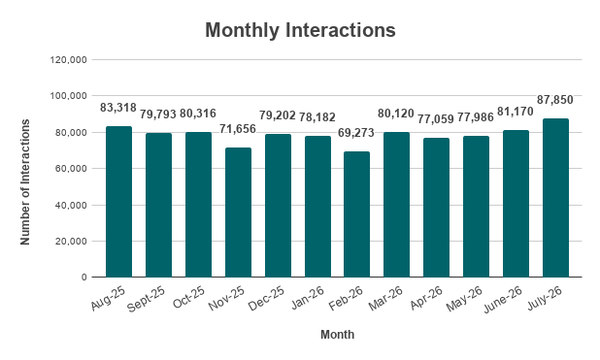 A bar graph showing the 311 Monthly Call Arrival for the past 12 months showing Call volumes mostly in the 70,000 to 80,000s. Call volumes are at a low of 69,273 in Feb. 2026 and peaked in July 2026 with 87,850. Data in the table below.
