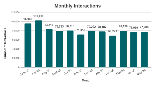 A bar graph showing the 311 Monthly Call Arrival for the past 12 months showing Call volumes mostly in the 70,000 to 80,000s. Call volumes are at a low of 69,273 in Feb. 2026 and peaked in July 2025 with 102,419. Data in the table below.