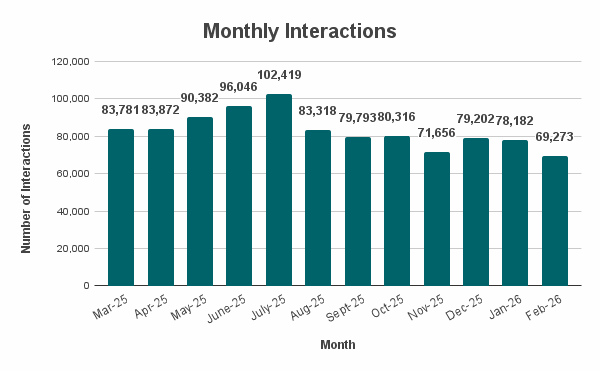 Monthly Interactions
