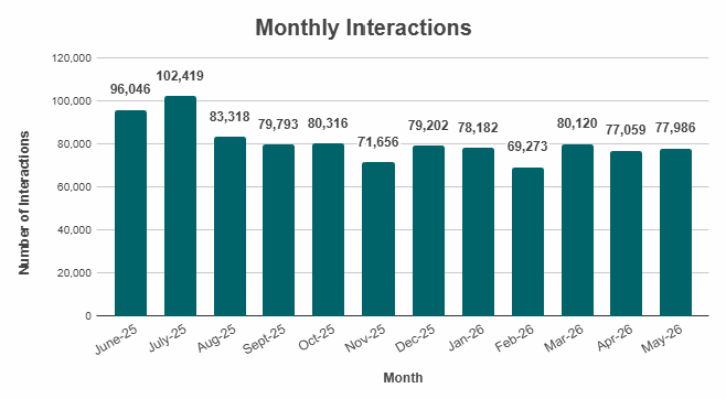 Monthly Interactions