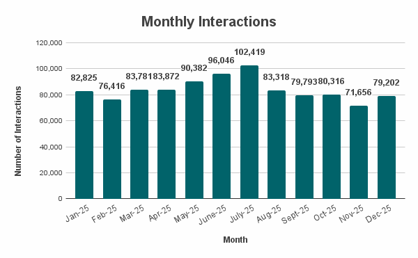 Monthly Interactions