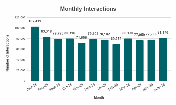 Monthly Interactions