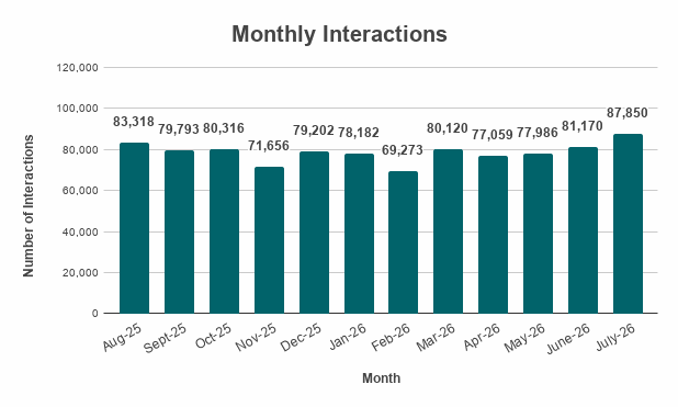 Monthly Interactions