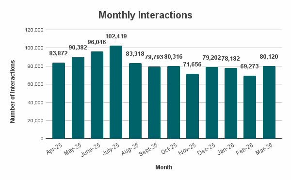Monthly Interactions