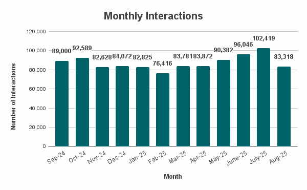Monthly Interactions
