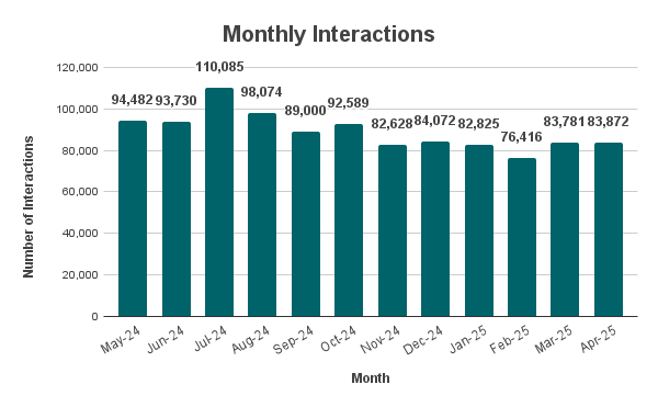 Monthly Interactions