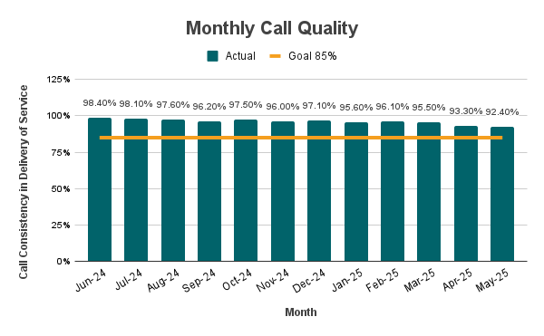 A bar graph showing the Monthly call quality for 311 calls over the past year compared to the 85% goal. The actual quality is between 93.3% and 98.4% with a low of 93.3% in April 2025 and a high of 98.4% in June 2024. Data is in the table below.