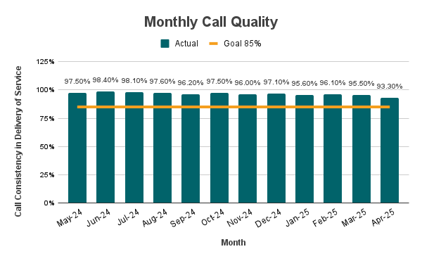 Monthly Call Quality