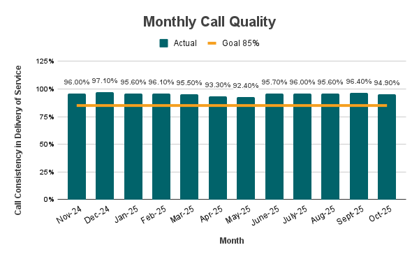 A bar graph showing the Monthly call quality for 311 calls over the past year compared to the 85% goal. The actual quality is between 92.4% and 97.1% with a low of 92.4% in May 2025 and a high of 97.1% in Dec. 2024. Data is in the table below.