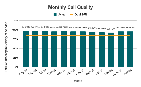 A bar graph showing the Monthly call quality for 311 calls over the past year compared to the 85% goal. The actual quality is between 92.4% and 97.6% with a low of 92.4% in May 2025 and a high of 97.6% in Aug. 2024. Data is in the table below.