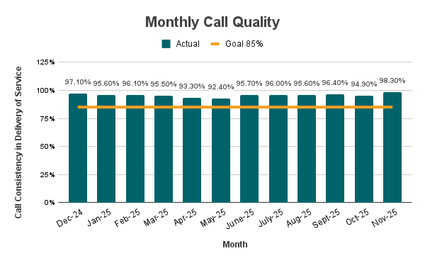 Monthly Call Quality A bar graph showing the Monthly call quality for 311 calls over the past year compared to the 85% goal. The actual quality is between 92.4% and 98.3% with a low of 92.4% in May 2025 and a high of 98.3% in Nov. 2025. Data is in the table below.