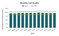Monthly Call Quality