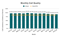 Monthly Call Quality