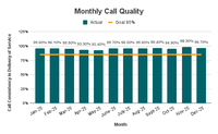 Monthly Call Quality