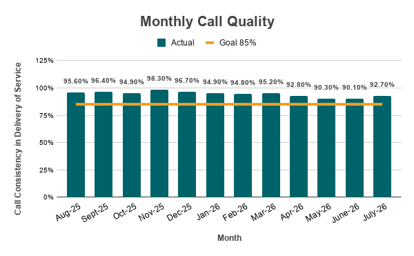 A bar graph showing the Monthly call quality for 311 calls over the past year compared to the 85% goal. The actual quality is between a low of 90.1% in June 2026 and a high of 98.3% in Nov. 2025. Data is in the table below.