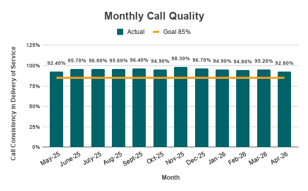 A bar graph showing the Monthly call quality for 311 calls over the past year compared to the 85% goal. The actual quality is between a low of 92.4% in May 2025 and a high of 98.3% in Nov. 2025. Data is in the table below.