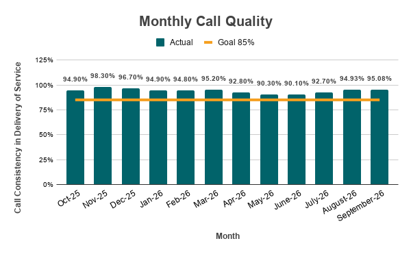 A bar graph showing the Monthly call quality for 311 calls over the past year compared to the 85% goal. The actual quality is between a low of 90.1% in June 2026 and a high of 98.3% in Nov. 2025. Data is in the table below.