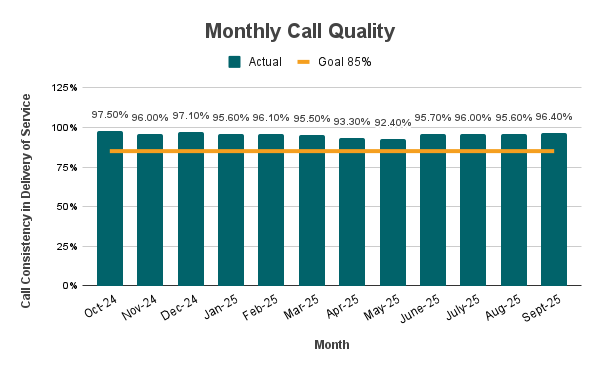 Monthly Call Quality