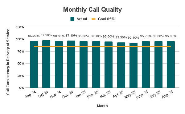 Monthly Call Quality