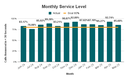 Monthly Service Level