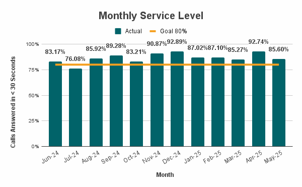 A bar graph showing percentages for the Monthly Service Level over the past year compared to the 80% goal. Every month has been over the goal except for July 2024 which was only 76.08%. The highest percentage was 92.89% in Dec. 2024. Data is in the table below.