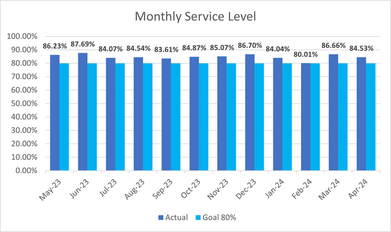 Monthly Service Level