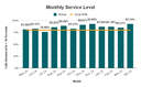 Monthly Service Level