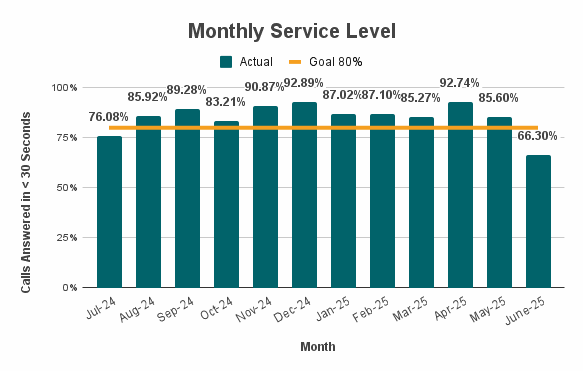 Monthly Service Level