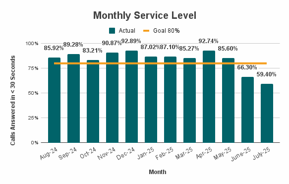 A bar graph showing percentages for the Monthly Service Level over the past year compared to the 80% goal. Every month has been over the goal except for June and July 2025 and  which were 66.3% and 59.4% respectively. The highest percentage was 92.89% in Dec. 2024. Data is in the table below.