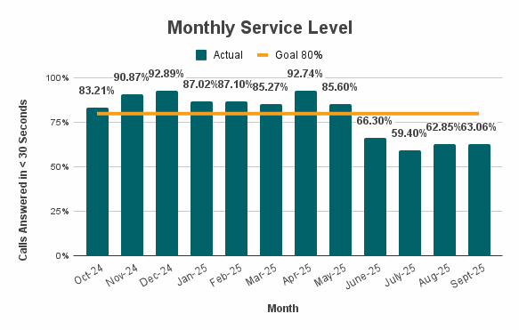 Monthly Service Level A bar graph showing percentages for the Monthly Service Level over the past year compared to the 80% goal. Every month up to May 2025 was over the goal, June 2025 and after percentages are under the goal. The highest percentage was 92.89% in Dec. 2024 and the lowest was 59.4% in July 2025. Data is in the table below.