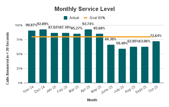 A bar graph showing percentages for the Monthly Service Level over the past year compared to the 80% goal. Every month up to May 2025 was over the goal, June 2025 and after percentages are under the goal. The highest percentage was 92.89% in Dec. 2024 and the lowest was 59.4% in July 2025. Data is in the table below.