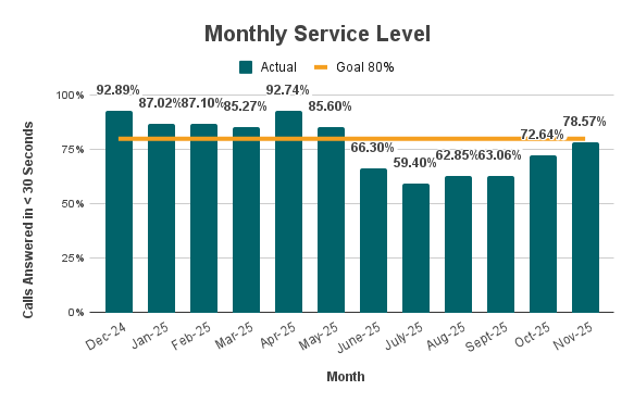 Monthly Service Level A bar graph showing percentages for the Monthly Service Level over the past year compared to the 80% goal. Every month up to May 2025 was over the goal, June 2025 and after percentages are under the goal. The highest percentage was 92.89% in Dec. 2024 and the lowest was 59.4% in July 2025. Data is in the table below.