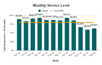 Monthly Service Level Monthly Service Level