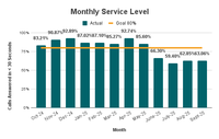 Monthly Service Level Monthly Service Level