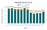 Monthly Service Level